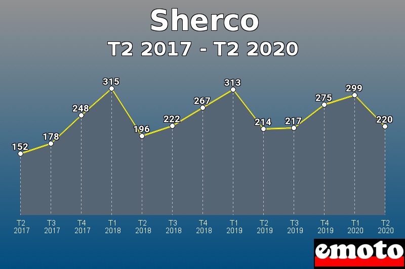 Sherco les plus immatriculés de T2 2017 à T2 2020 Sherco les plus immatriculés de T2 2017 à T2 2020