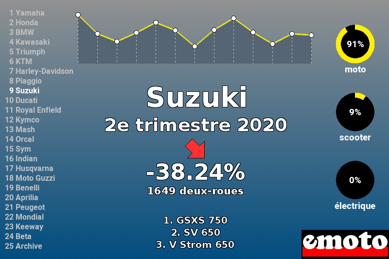 Immatriculations Suzuki en France au 2e trimestre 2020 Immatriculations Suzuki en France au 2e trimestre 2020