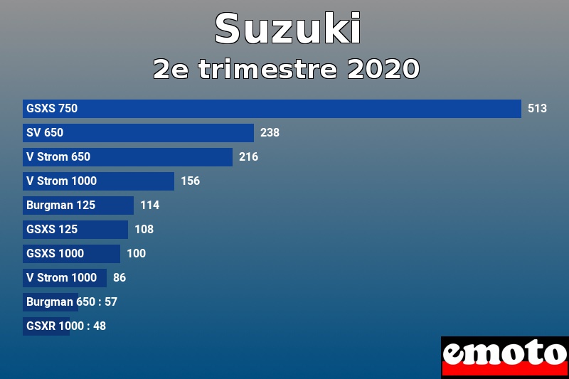 Les 10 Suzuki les plus immatriculés en 2e trimestre 2020 Les 10 Suzuki les plus immatriculés en 2e trimestre 2020