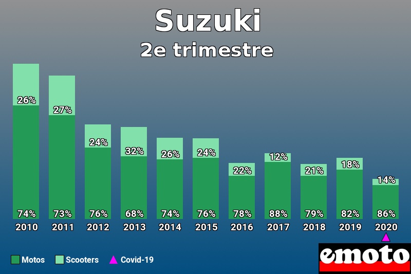Répartition Motos Scooters Suzuki en 2e trimestre 2020 Répartition Motos Scooters Suzuki en 2e trimestre 2020