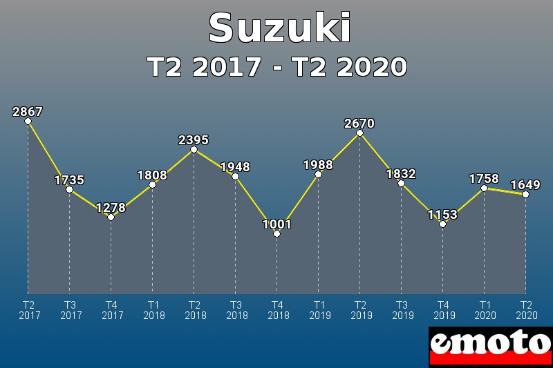 Suzuki les plus immatriculés de T2 2017 à T2 2020 Suzuki les plus immatriculés de T2 2017 à T2 2020