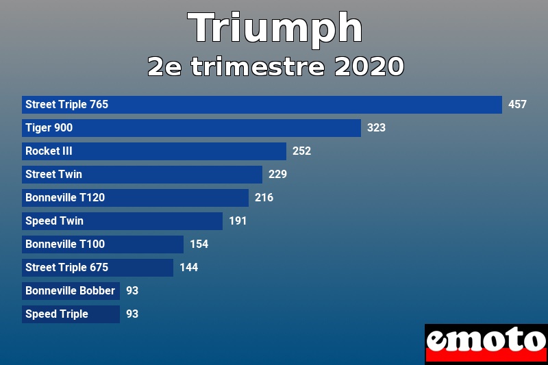 Les 10 Triumph les plus immatriculés en 2e trimestre 2020 Les 10 Triumph les plus immatriculés en 2e trimestre 2020