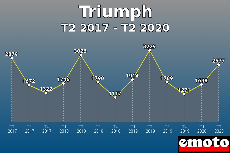 Triumph les plus immatriculés de T2 2017 à T2 2020 Triumph les plus immatriculés de T2 2017 à T2 2020
