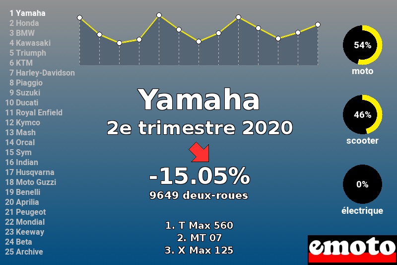 Immatriculations Yamaha en France au 2e trimestre 2020 Immatriculations Yamaha en France au 2e trimestre 2020