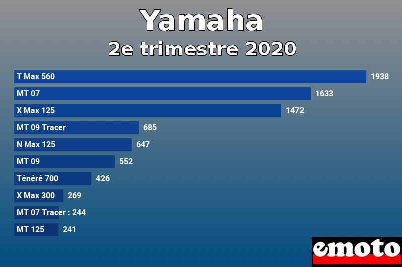 Les 10 Yamaha les plus immatriculés en 2e trimestre 2020 Les 10 Yamaha les plus immatriculés en 2e trimestre 2020