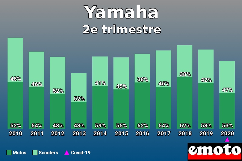 Répartition Motos Scooters Yamaha en 2e trimestre 2020 Répartition Motos Scooters Yamaha en 2e trimestre 2020