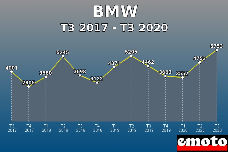 BMW les plus immatriculés de T3 2017 à T3 2020 BMW les plus immatriculés de T3 2017 à T3 2020