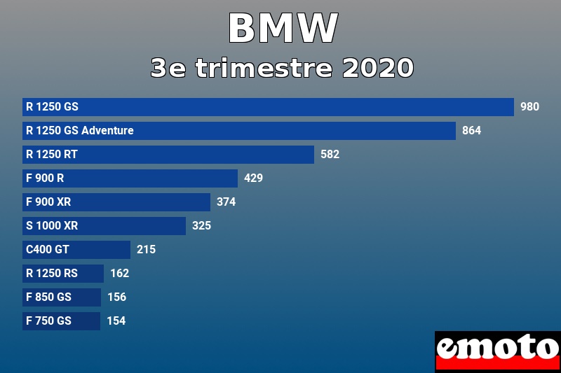 Les 10 BMW les plus immatriculés en 3e trimestre 2020 Les 10 BMW les plus immatriculés en 3e trimestre 2020