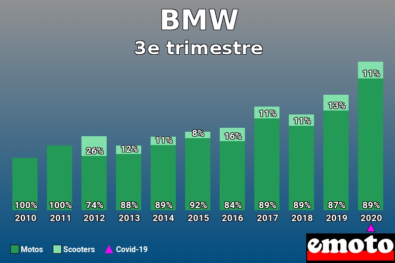 Répartition Motos Scooters BMW en 3e trimestre 2020 Répartition Motos Scooters BMW en 3e trimestre 2020