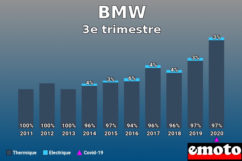 Répartition Thermique Electrique BMW en 3e trimestre 2020 Répartition Thermique Electrique BMW en 3e trimestre 2020