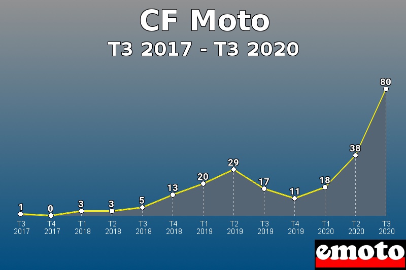 CF Moto les plus immatriculés de T3 2017 à T3 2020 CF Moto les plus immatriculés de T3 2017 à T3 2020