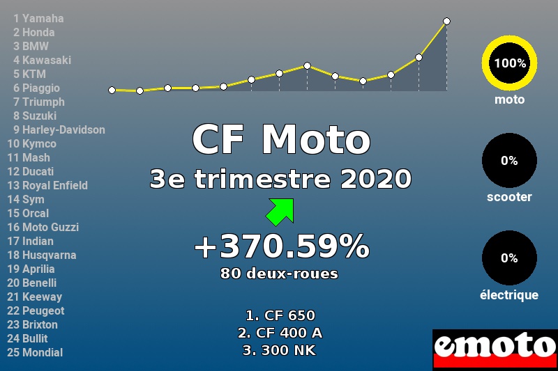 Immatriculations CF Moto en France au 3e trimestre 2020 Immatriculations CF Moto en France au 3e trimestre 2020