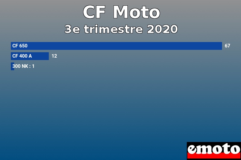 Les 3 CF Moto les plus immatriculés en 3e trimestre 2020 Les 3 CF Moto les plus immatriculés en 3e trimestre 2020