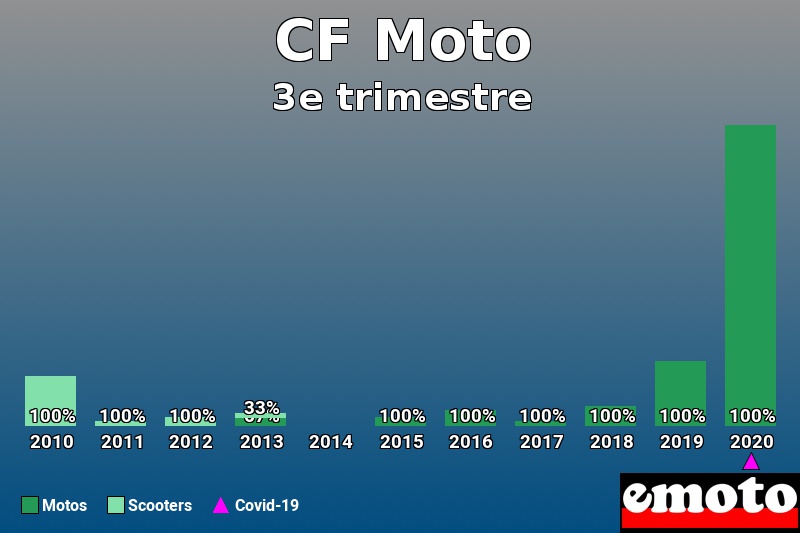 Répartition Motos Scooters CF Moto en 3e trimestre 2020 Répartition Motos Scooters CF Moto en 3e trimestre 2020