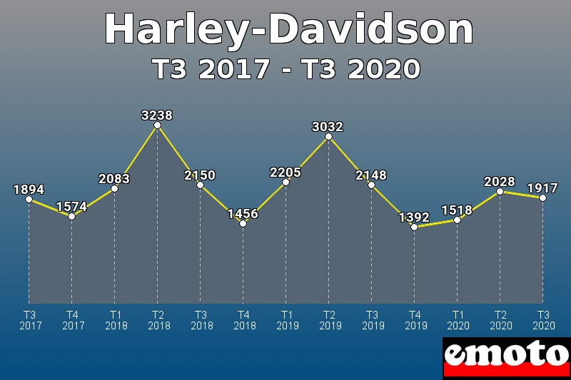 Harley-Davidson les plus immatriculés de T3 2017 à T3 2020 Harley-Davidson les plus immatriculés de T3 2017 à T3 2020