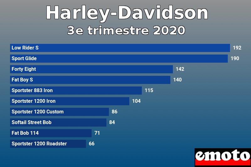 Les 10 Harley-Davidson les plus immatriculés en 3e trimestre 2020 Les 10 Harley-Davidson les plus immatriculés en 3e trimestre 2020