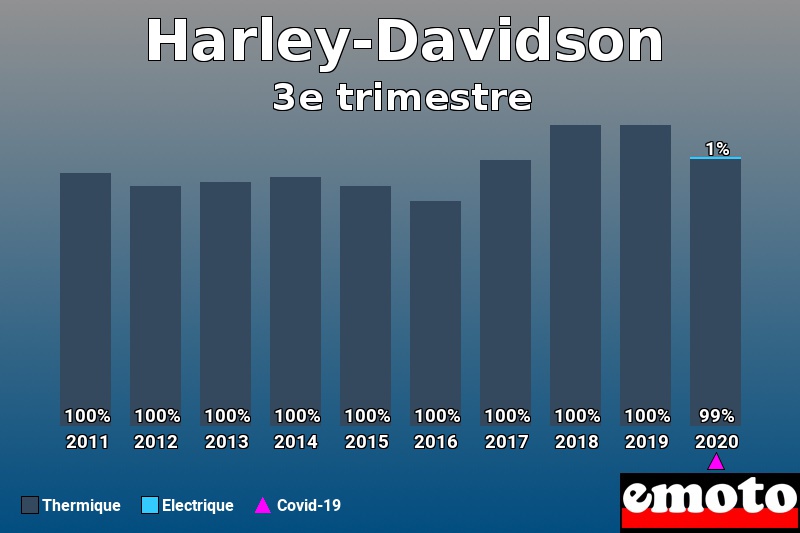 Répartition Thermique Electrique Harley-Davidson en 3e trimestre 2020 Répartition Thermique Electrique Harley-Davidson en 3e trimestre 2020