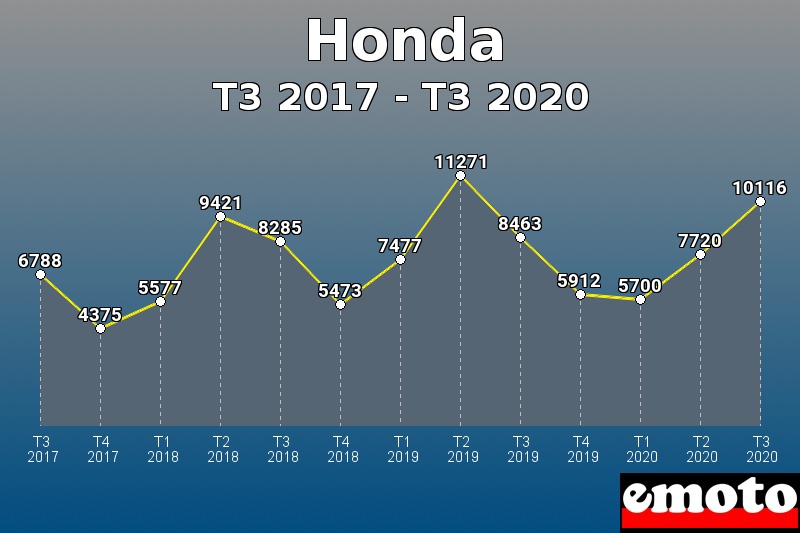 Honda les plus immatriculés de T3 2017 à T3 2020 Honda les plus immatriculés de T3 2017 à T3 2020