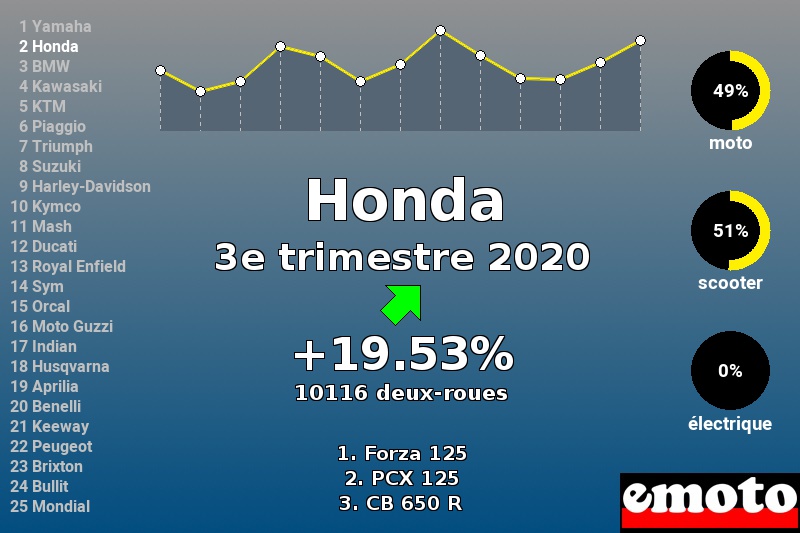 Immatriculations Honda en France au 3e trimestre 2020 Immatriculations Honda en France au 3e trimestre 2020