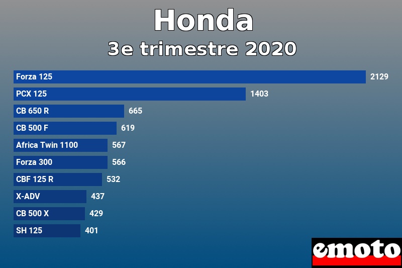 Les 10 Honda les plus immatriculés en 3e trimestre 2020 Les 10 Honda les plus immatriculés en 3e trimestre 2020