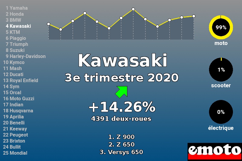 Immatriculations Kawasaki en France au 3e trimestre 2020 Immatriculations Kawasaki en France au 3e trimestre 2020