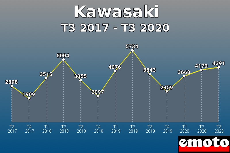 Kawasaki les plus immatriculés de T3 2017 à T3 2020 Kawasaki les plus immatriculés de T3 2017 à T3 2020