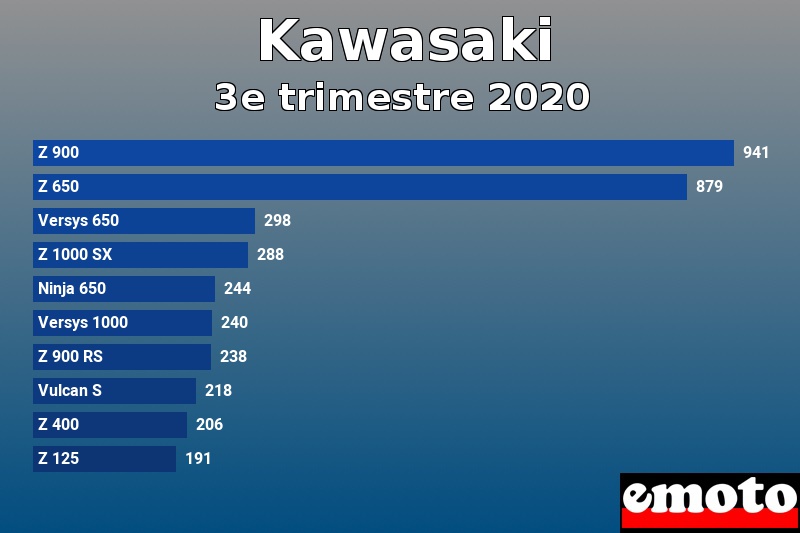 Les 10 Kawasaki les plus immatriculés en 3e trimestre 2020 Les 10 Kawasaki les plus immatriculés en 3e trimestre 2020