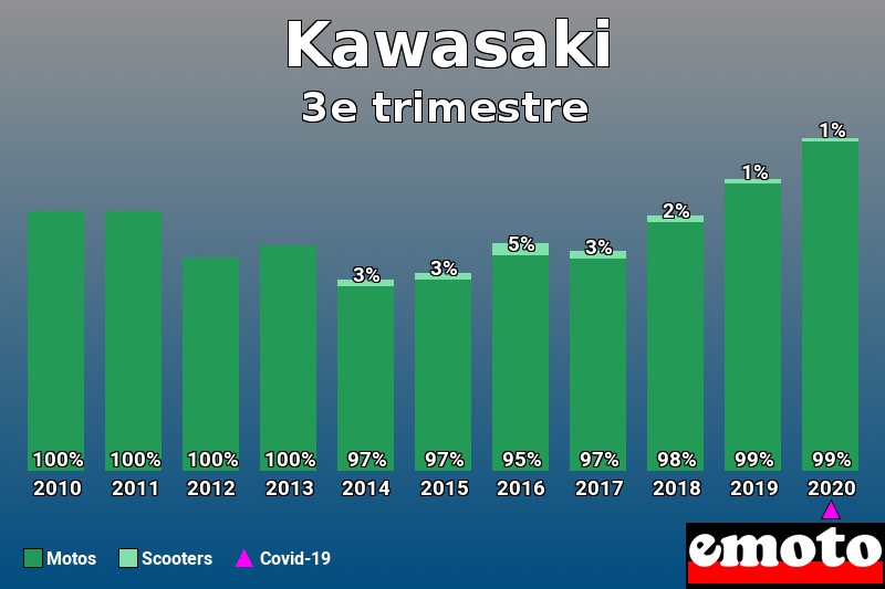 Répartition Motos Scooters Kawasaki en 3e trimestre 2020 Répartition Motos Scooters Kawasaki en 3e trimestre 2020