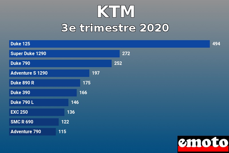 Les 10 KTM les plus immatriculés en 3e trimestre 2020 Les 10 KTM les plus immatriculés en 3e trimestre 2020