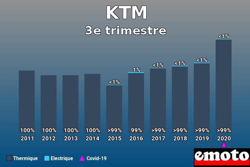 Répartition Thermique Electrique KTM en 3e trimestre 2020 Répartition Thermique Electrique KTM en 3e trimestre 2020