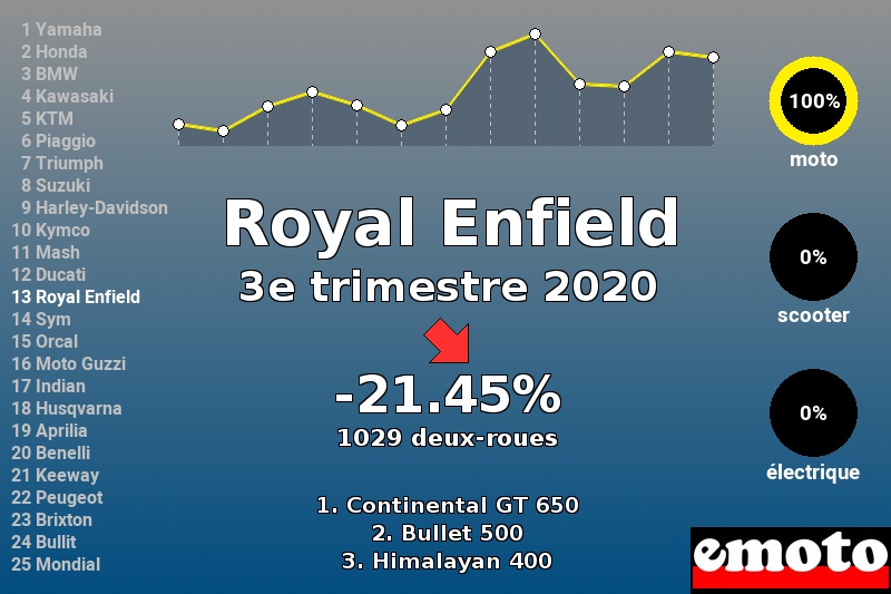 Immatriculations Royal Enfield en France au 3e trimestre 2020 Immatriculations Royal Enfield en France au 3e trimestre 2020
