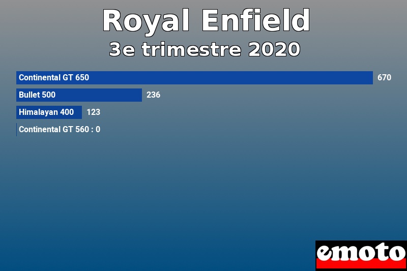 Les 4 Royal Enfield les plus immatriculés en 3e trimestre 2020 Les 4 Royal Enfield les plus immatriculés en 3e trimestre 2020