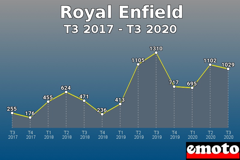 Royal Enfield les plus immatriculés de T3 2017 à T3 2020 Royal Enfield les plus immatriculés de T3 2017 à T3 2020