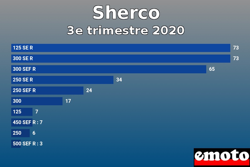 Les 10 Sherco les plus immatriculés en 3e trimestre 2020 Les 10 Sherco les plus immatriculés en 3e trimestre 2020