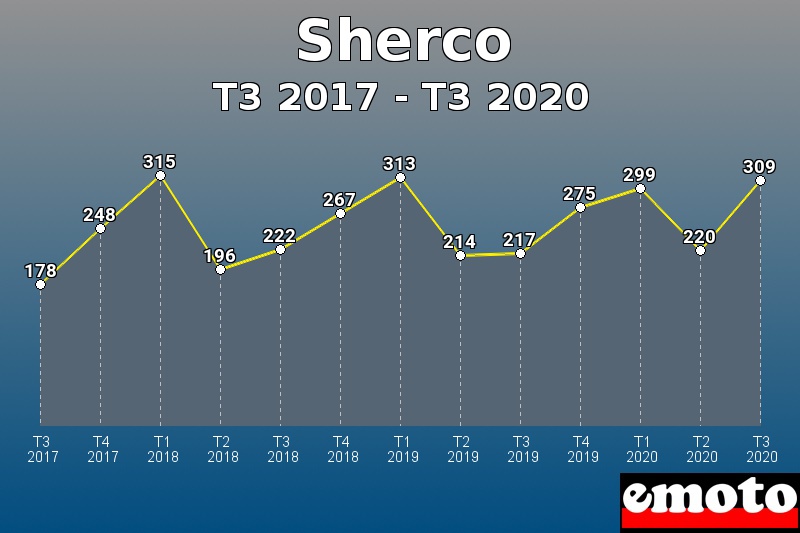 Sherco les plus immatriculés de T3 2017 à T3 2020 Sherco les plus immatriculés de T3 2017 à T3 2020