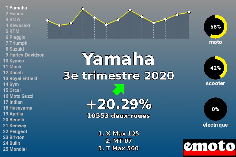 Immatriculations Yamaha en France au 3e trimestre 2020 Immatriculations Yamaha en France au 3e trimestre 2020