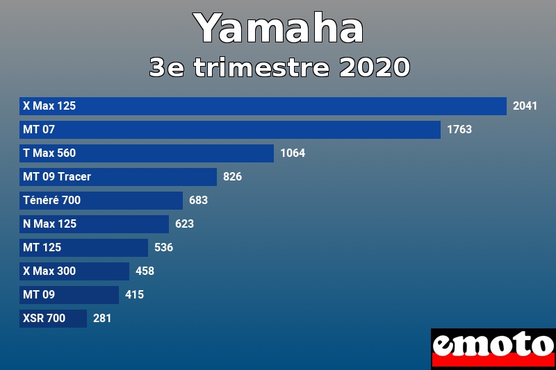 Les 10 Yamaha les plus immatriculés en 3e trimestre 2020 Les 10 Yamaha les plus immatriculés en 3e trimestre 2020