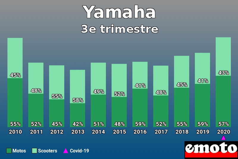 Répartition Motos Scooters Yamaha en 3e trimestre 2020 Répartition Motos Scooters Yamaha en 3e trimestre 2020