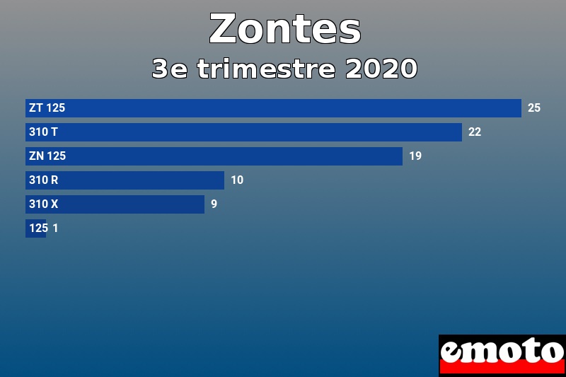 Les 6 Zontes les plus immatriculés en 3e trimestre 2020 Les 6 Zontes les plus immatriculés en 3e trimestre 2020