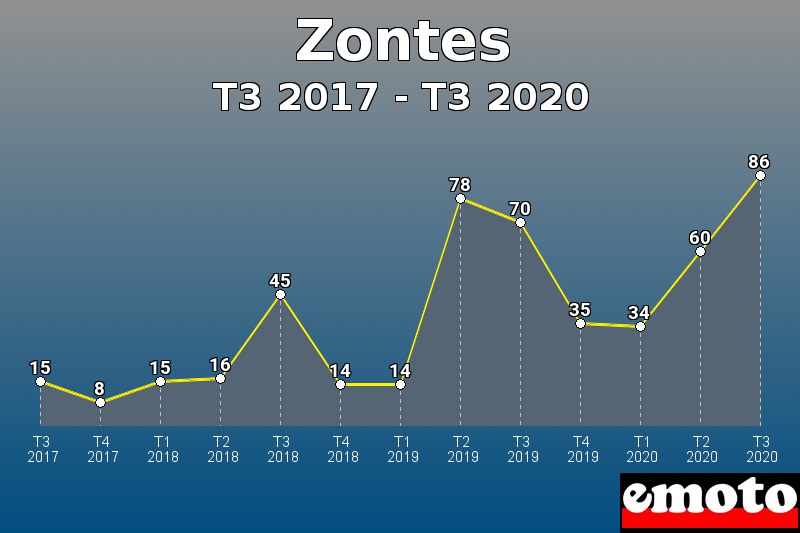 Zontes les plus immatriculés de T3 2017 à T3 2020 Zontes les plus immatriculés de T3 2017 à T3 2020