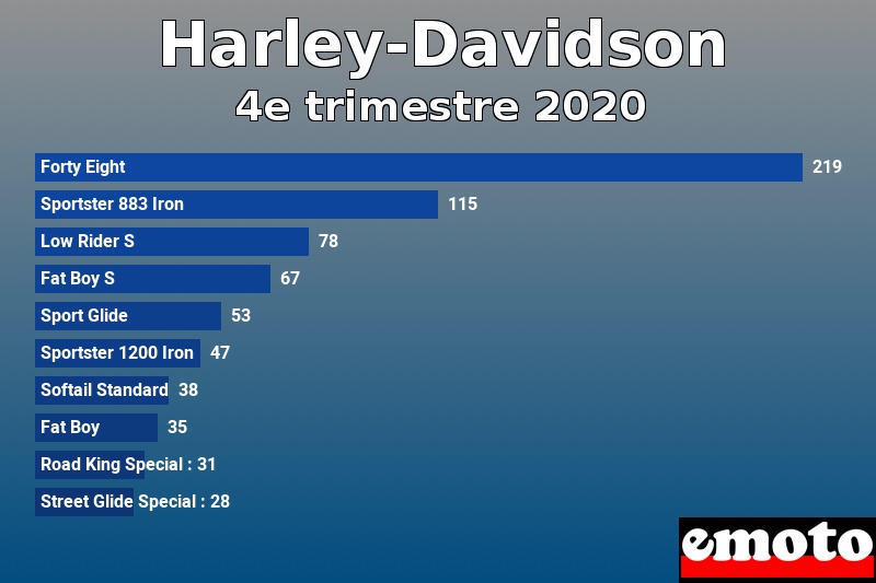 Les 10 Harley-Davidson les plus immatriculés en 4e trimestre 2020 Les 10 Harley-Davidson les plus immatriculés en 4e trimestre 2020