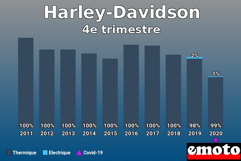 Répartition Thermique Electrique Harley-Davidson en 4e trimestre 2020 Répartition Thermique Electrique Harley-Davidson en 4e trimestre 2020