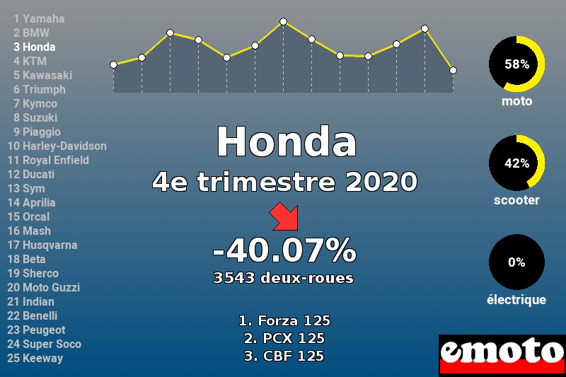 Immatriculations Honda en France au 4e trimestre 2020 Immatriculations Honda en France au 4e trimestre 2020
