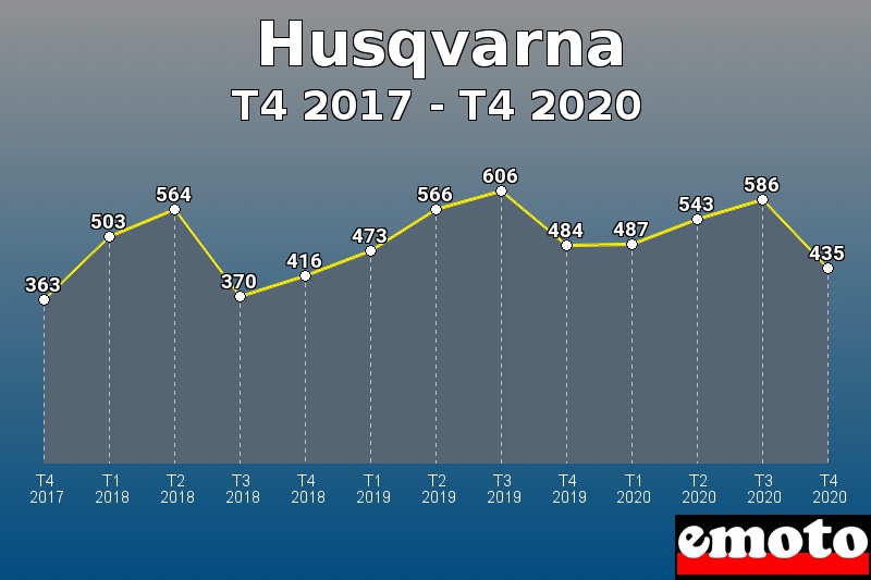 Husqvarna les plus immatriculés de T4 2017 à T4 2020 Husqvarna les plus immatriculés de T4 2017 à T4 2020