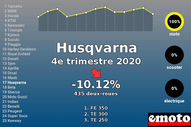 Immatriculations Husqvarna en France au 4e trimestre 2020 Immatriculations Husqvarna en France au 4e trimestre 2020