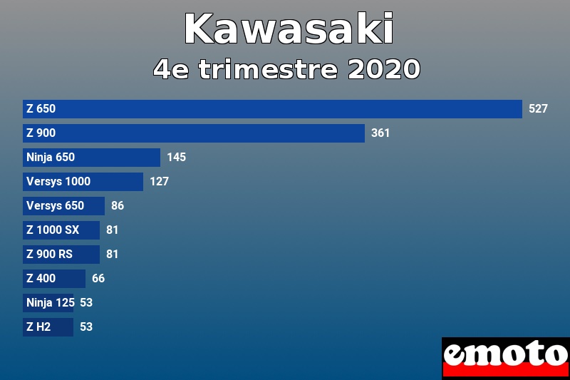 Les 10 Kawasaki les plus immatriculés en 4e trimestre 2020