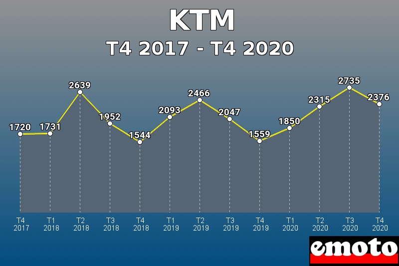 KTM les plus immatriculés de T4 2017 à T4 2020 KTM les plus immatriculés de T4 2017 à T4 2020