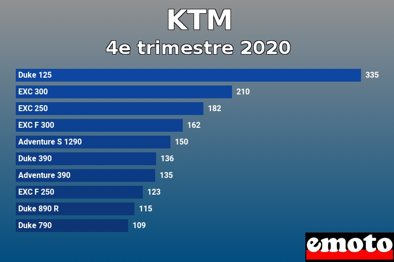 Les 10 KTM les plus immatriculés en 4e trimestre 2020 Les 10 KTM les plus immatriculés en 4e trimestre 2020