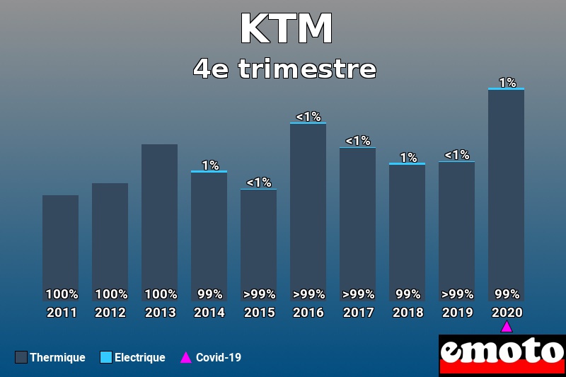 Répartition Thermique Electrique KTM en 4e trimestre 2020 Répartition Thermique Electrique KTM en 4e trimestre 2020