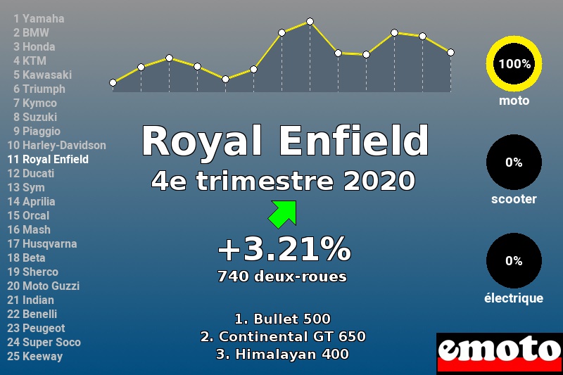 Immatriculations Royal Enfield en France au 4e trimestre 2020 Immatriculations Royal Enfield en France au 4e trimestre 2020